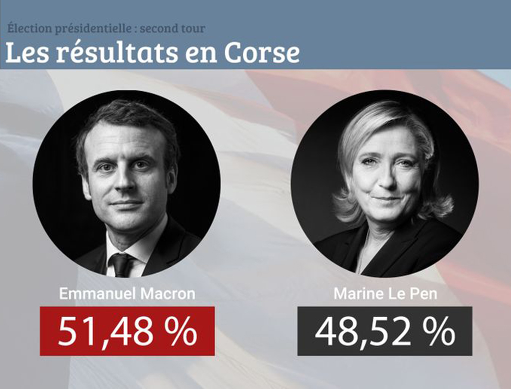 Corsica: risultati delle presidenziali francesi.