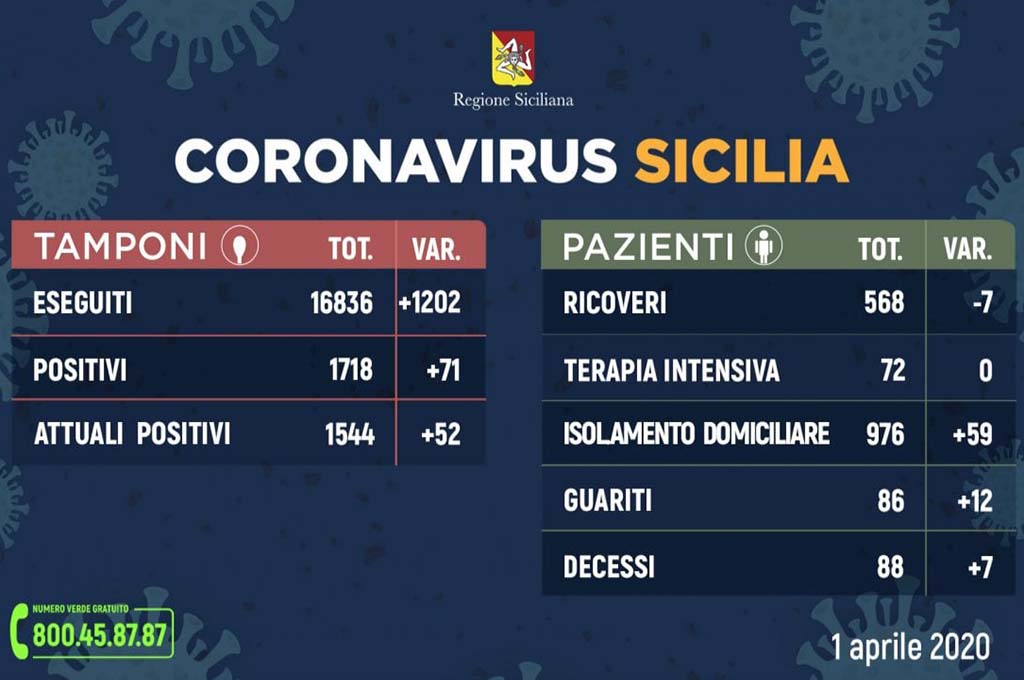 Perché è importante fare tamponi in Sicilia (2)